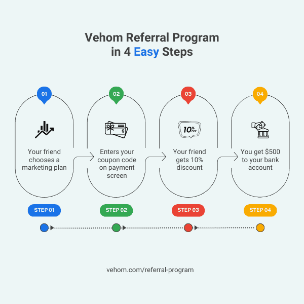 Vehom-referral-program-process Vehom referral program process
